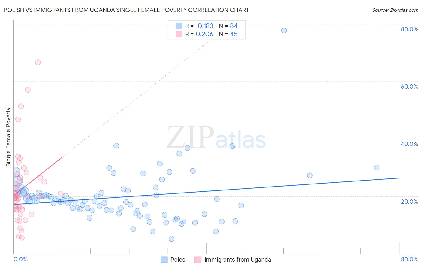 Polish vs Immigrants from Uganda Single Female Poverty