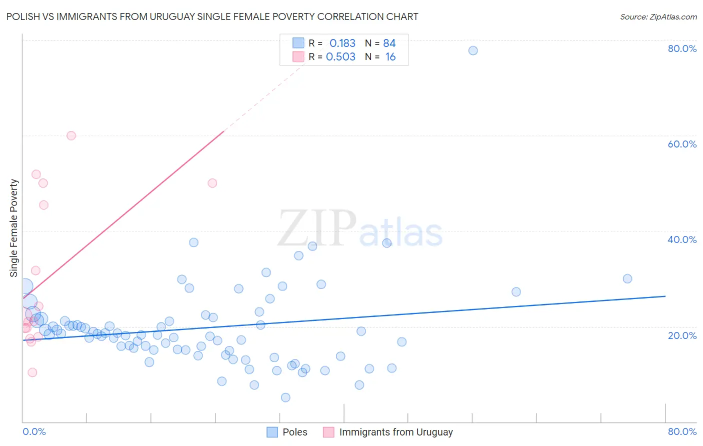 Polish vs Immigrants from Uruguay Single Female Poverty