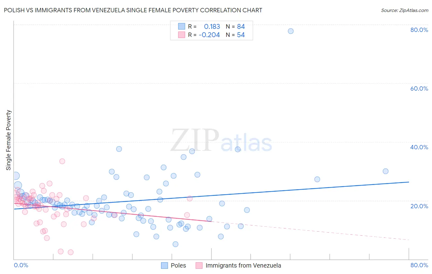 Polish vs Immigrants from Venezuela Single Female Poverty