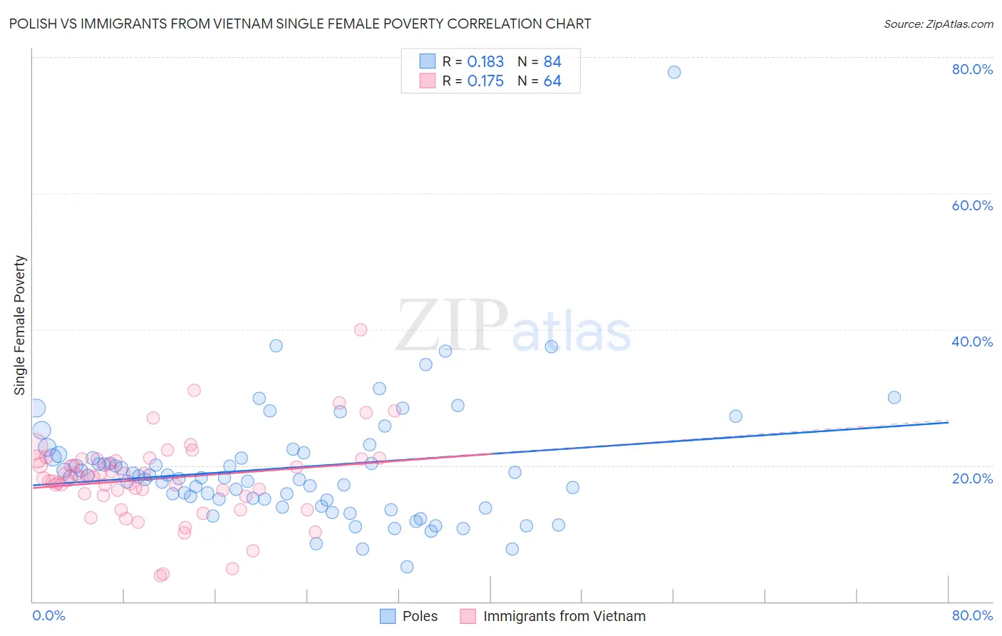 Polish vs Immigrants from Vietnam Single Female Poverty