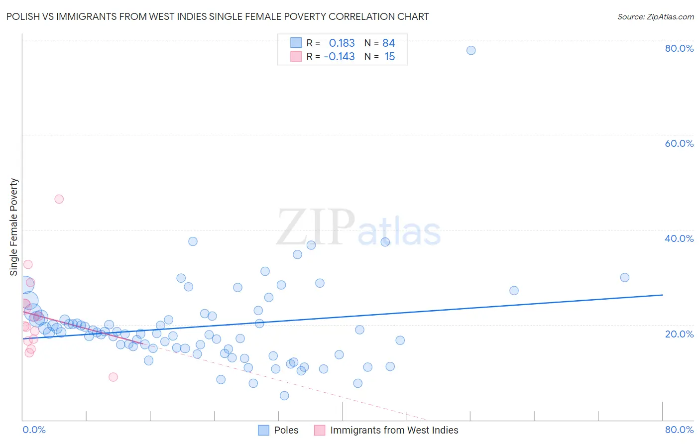 Polish vs Immigrants from West Indies Single Female Poverty