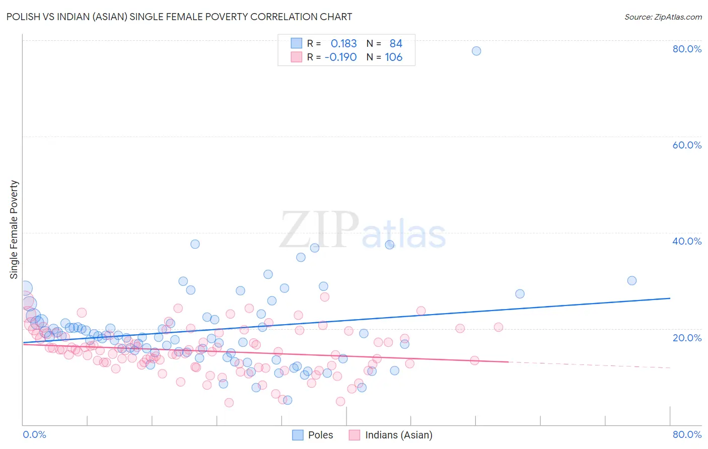 Polish vs Indian (Asian) Single Female Poverty