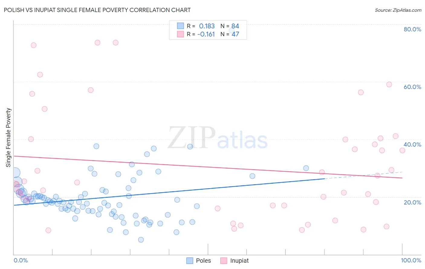 Polish vs Inupiat Single Female Poverty