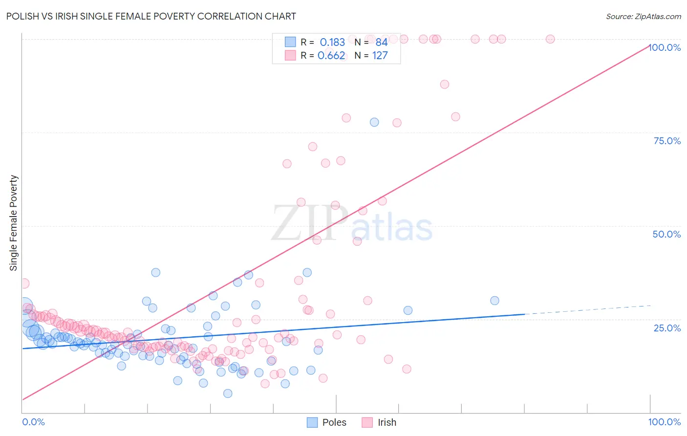 Polish vs Irish Single Female Poverty