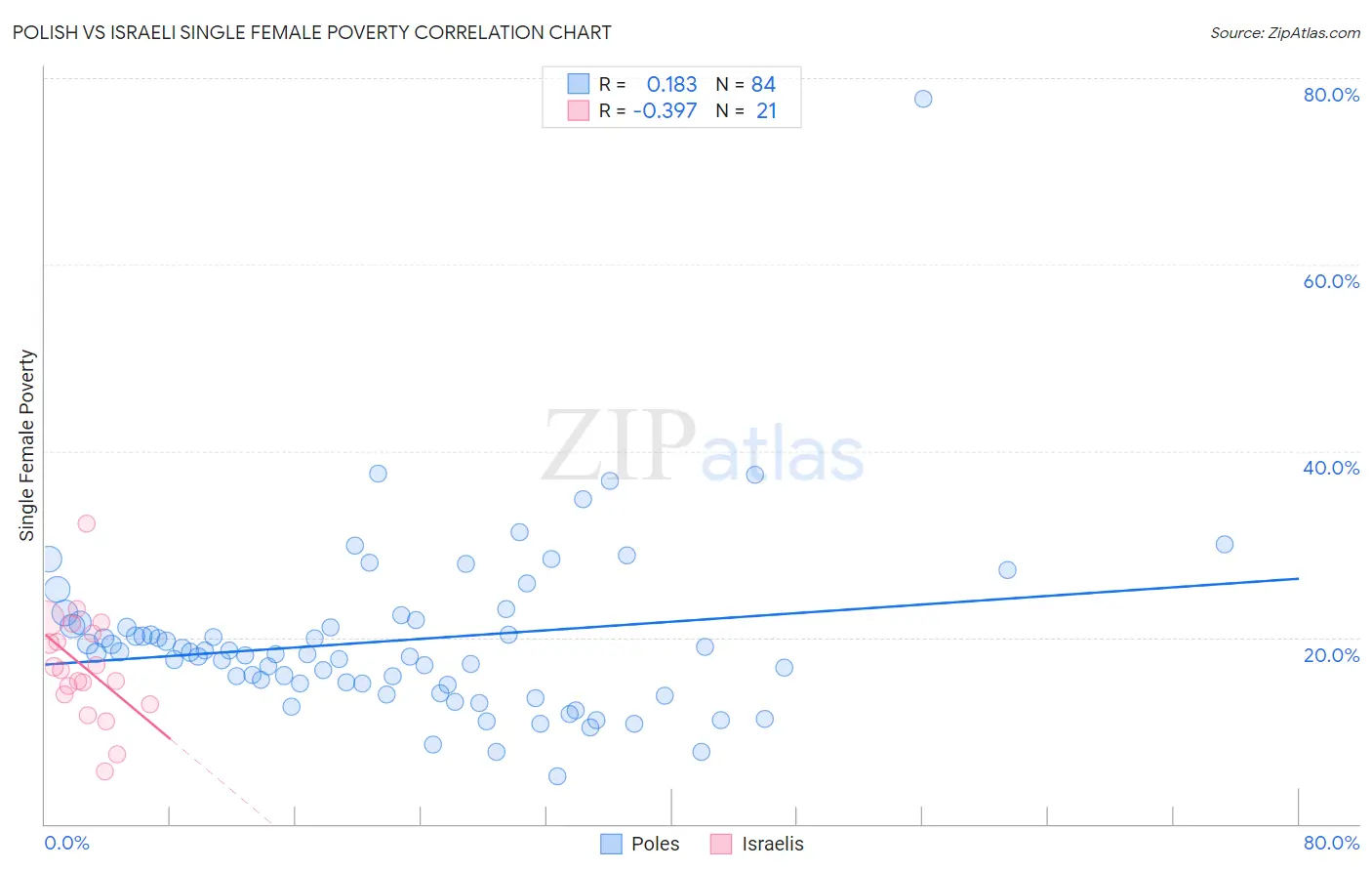 Polish vs Israeli Single Female Poverty