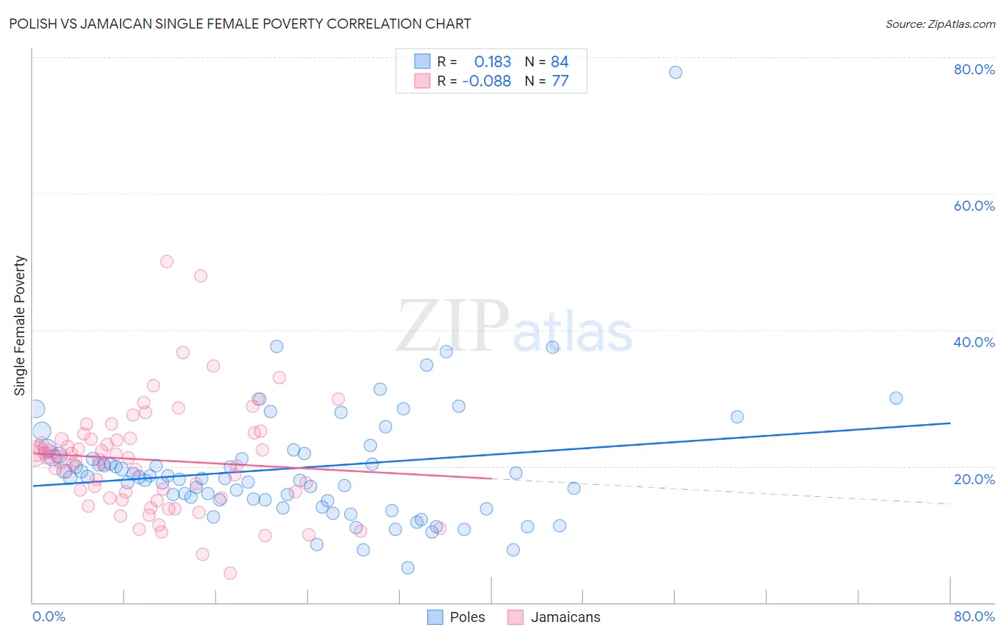 Polish vs Jamaican Single Female Poverty