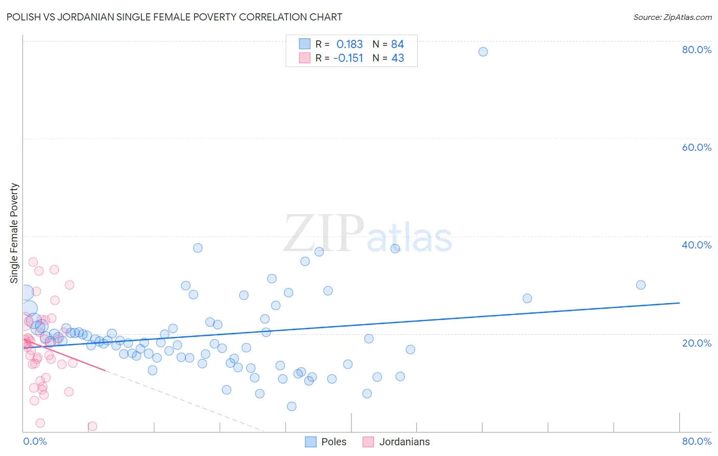 Polish vs Jordanian Single Female Poverty