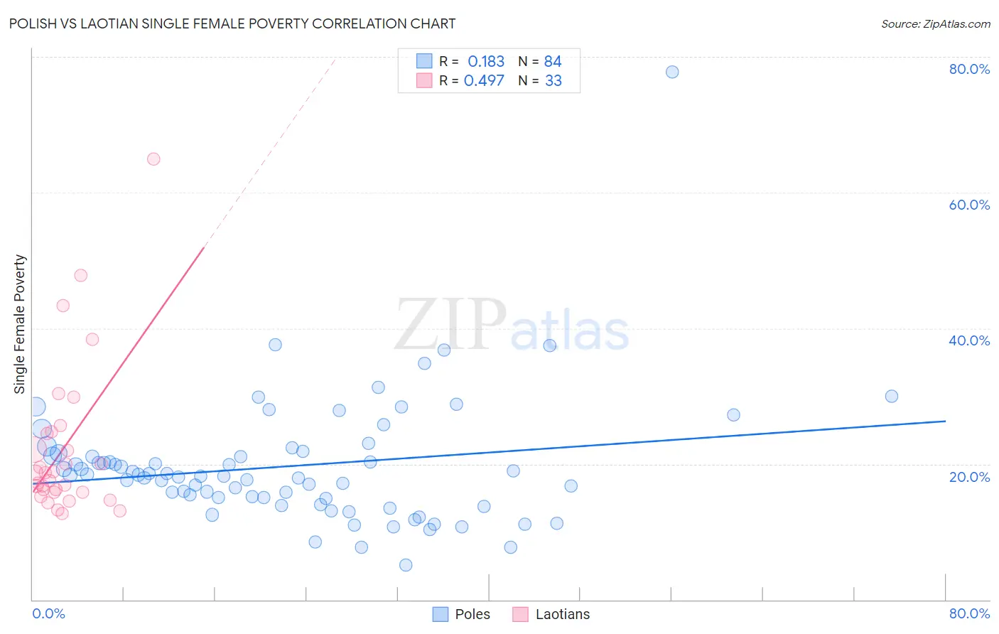 Polish vs Laotian Single Female Poverty