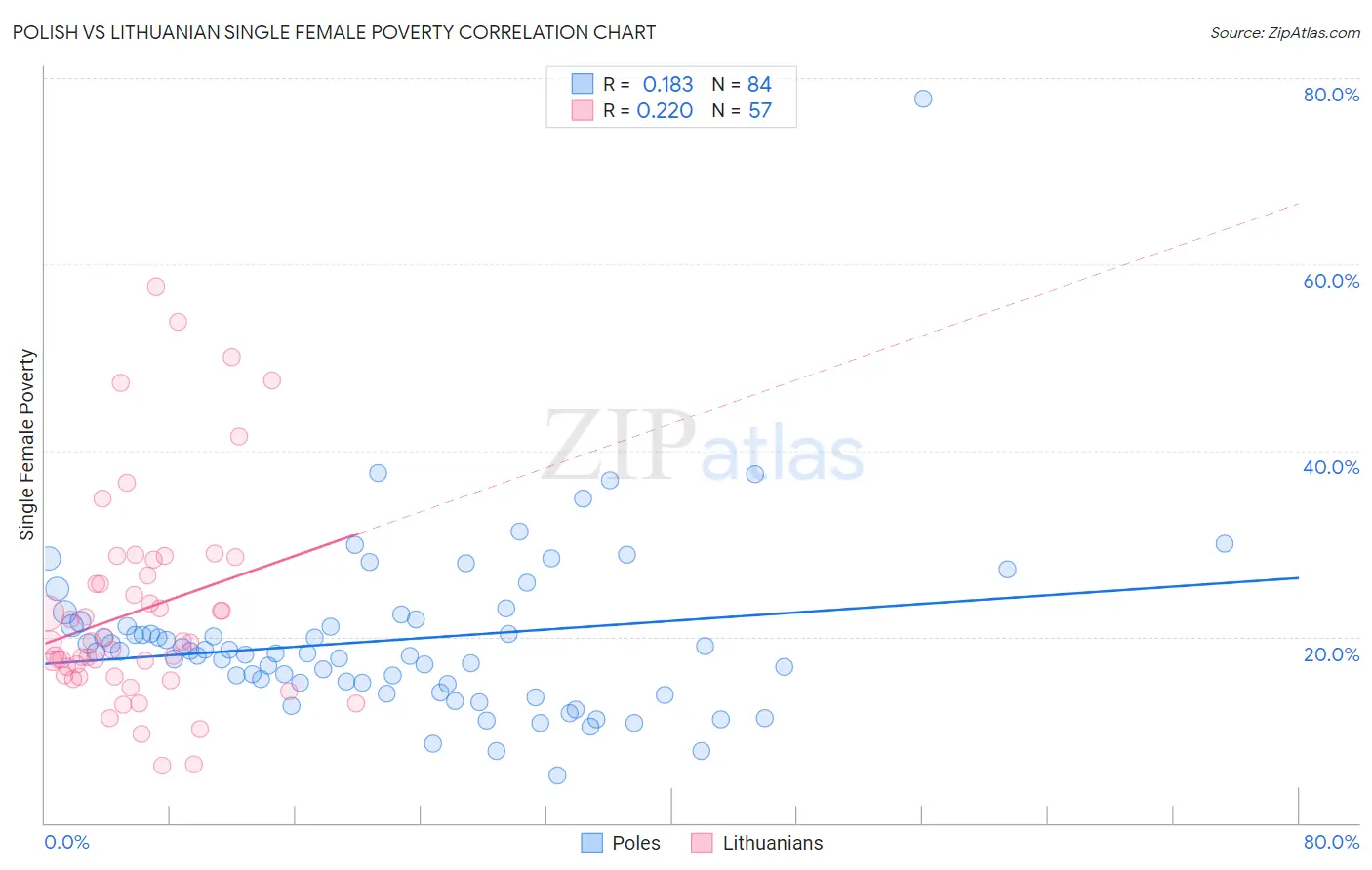 Polish vs Lithuanian Single Female Poverty