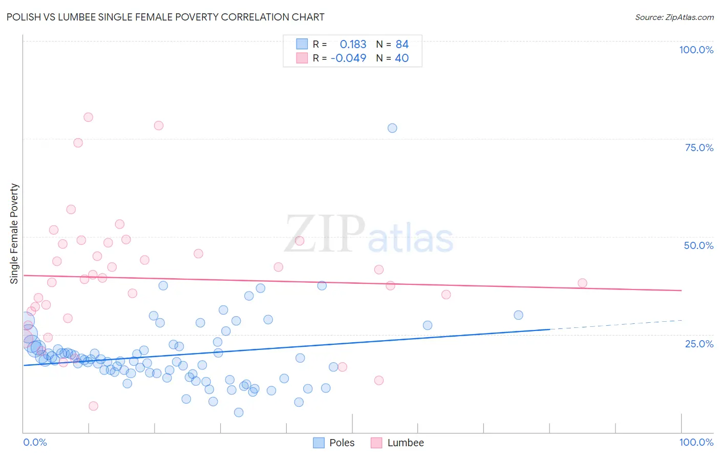 Polish vs Lumbee Single Female Poverty