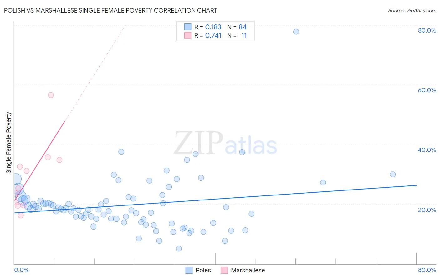 Polish vs Marshallese Single Female Poverty