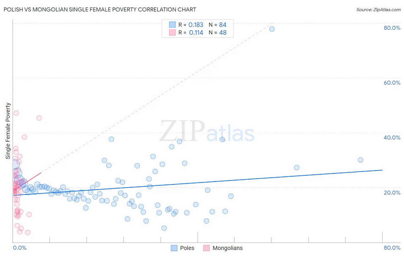 Polish vs Mongolian Single Female Poverty