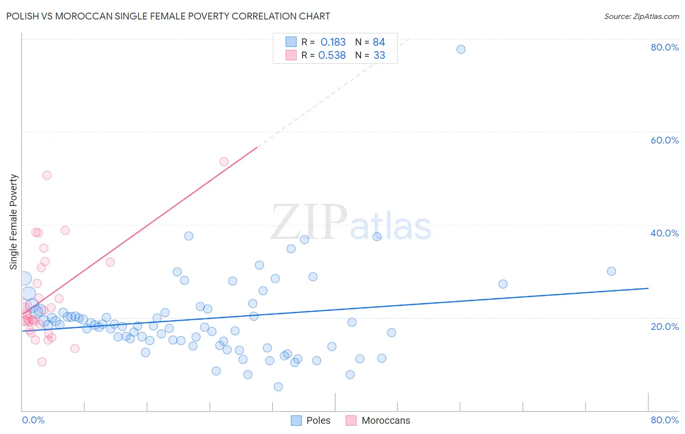 Polish vs Moroccan Single Female Poverty