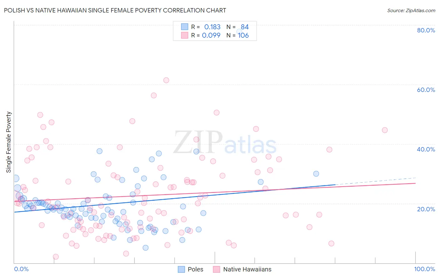 Polish vs Native Hawaiian Single Female Poverty