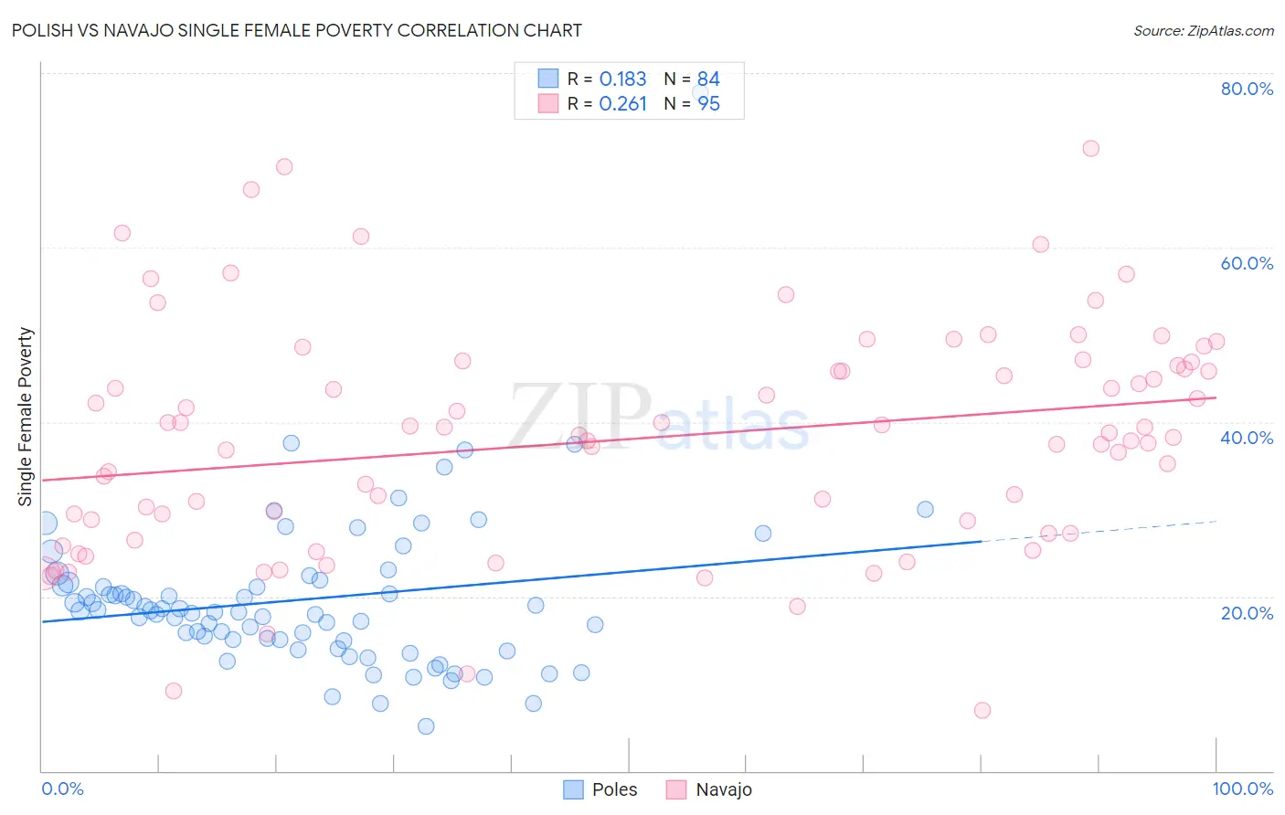 Polish vs Navajo Single Female Poverty