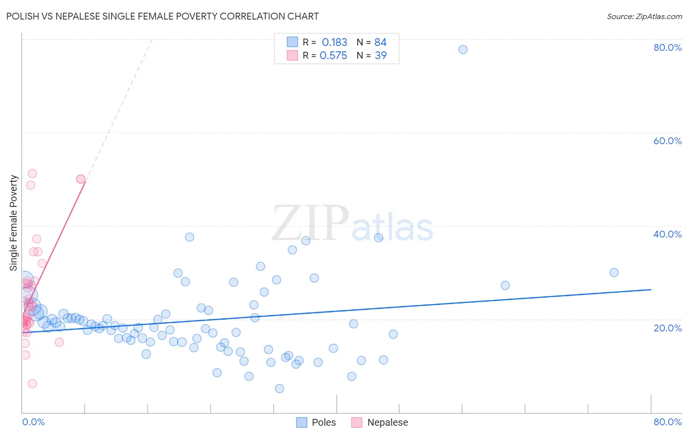 Polish vs Nepalese Single Female Poverty