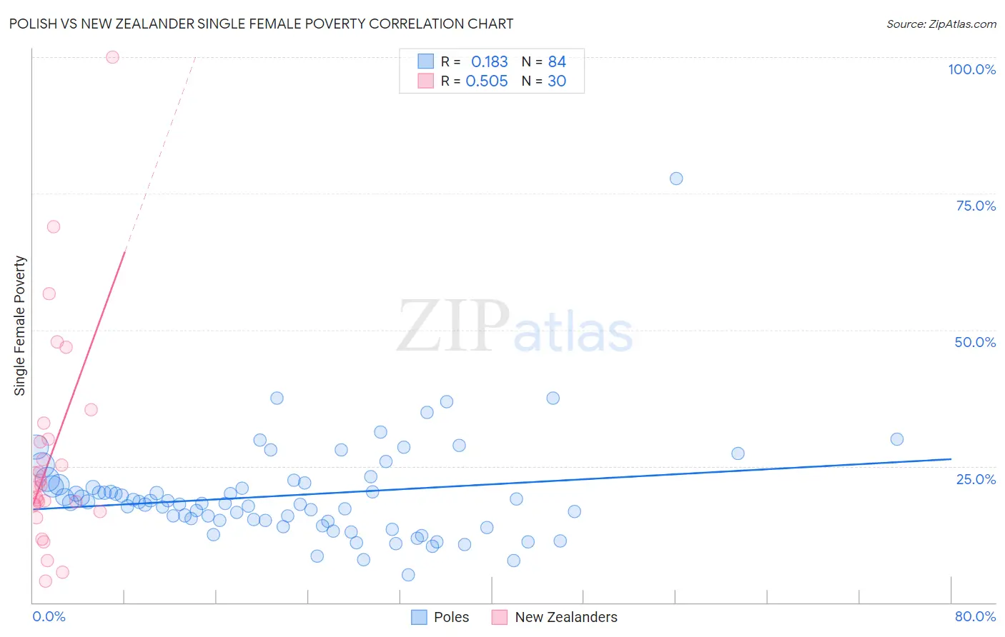 Polish vs New Zealander Single Female Poverty