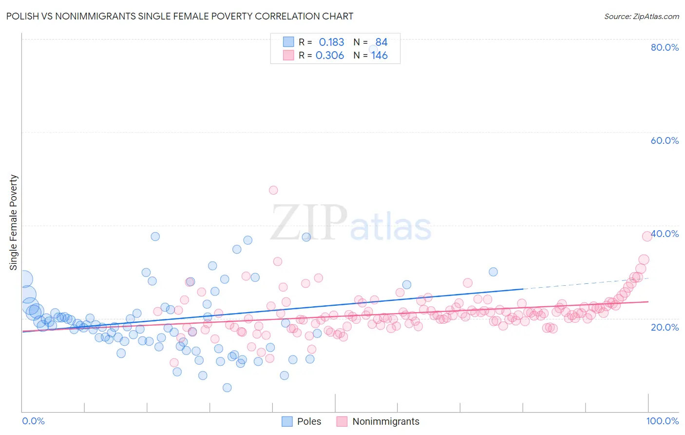 Polish vs Nonimmigrants Single Female Poverty