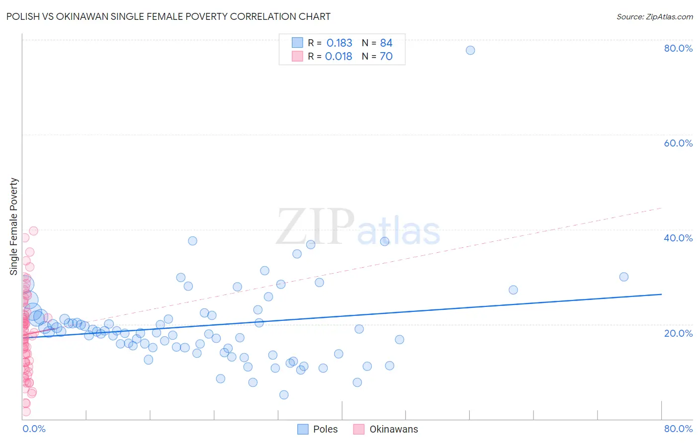 Polish vs Okinawan Single Female Poverty