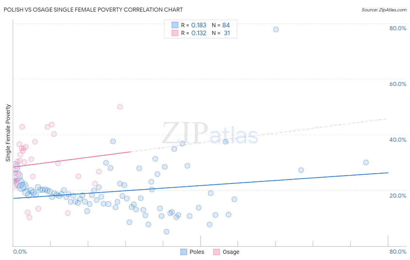 Polish vs Osage Single Female Poverty