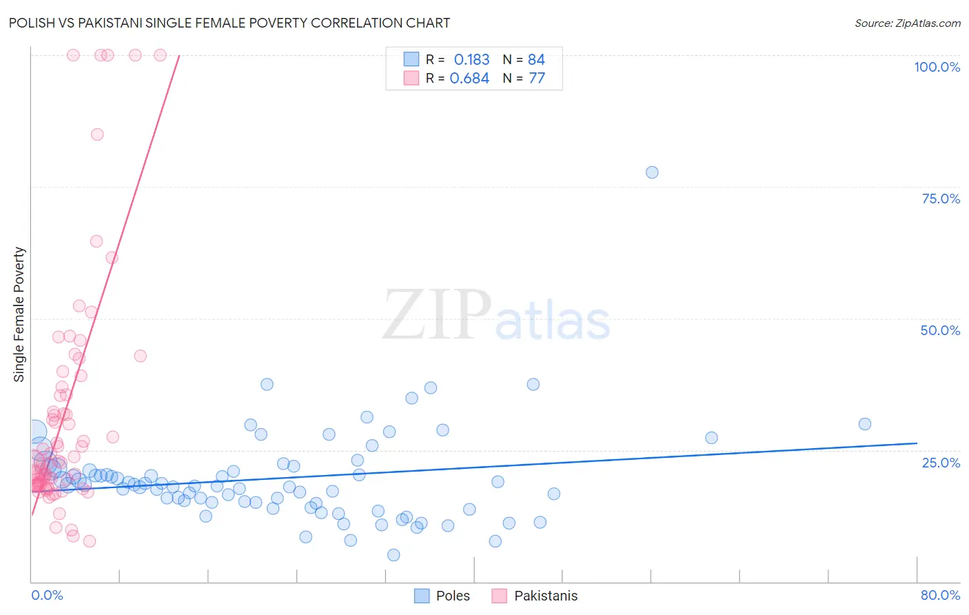 Polish vs Pakistani Single Female Poverty