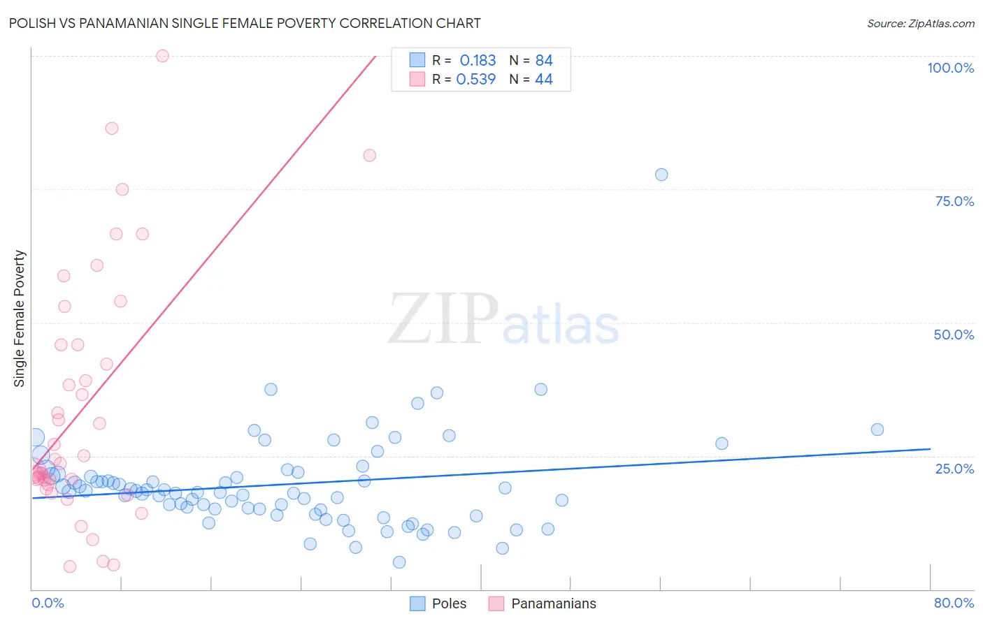 Polish vs Panamanian Single Female Poverty