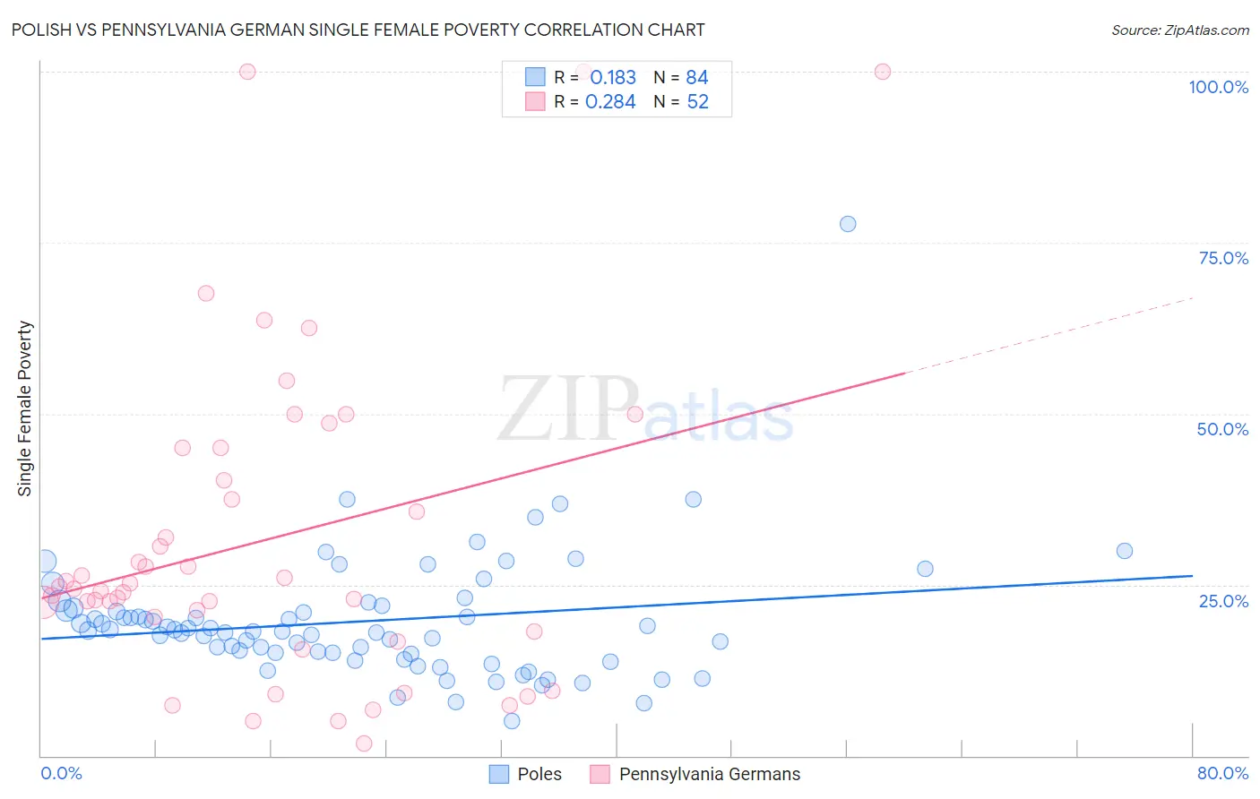 Polish vs Pennsylvania German Single Female Poverty