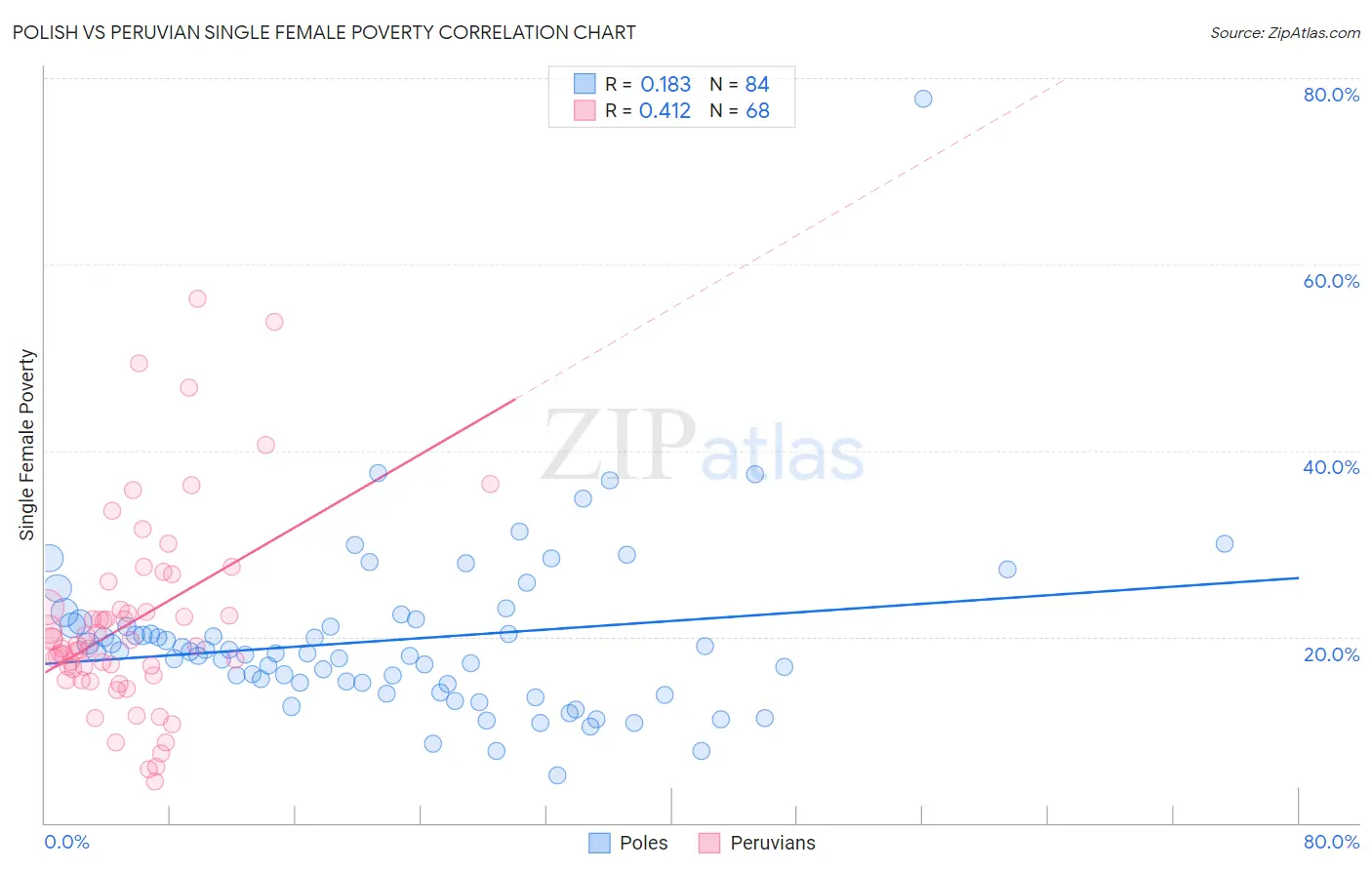 Polish vs Peruvian Single Female Poverty
