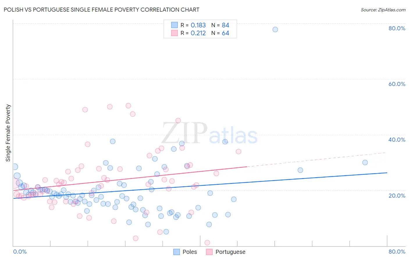 Polish vs Portuguese Single Female Poverty