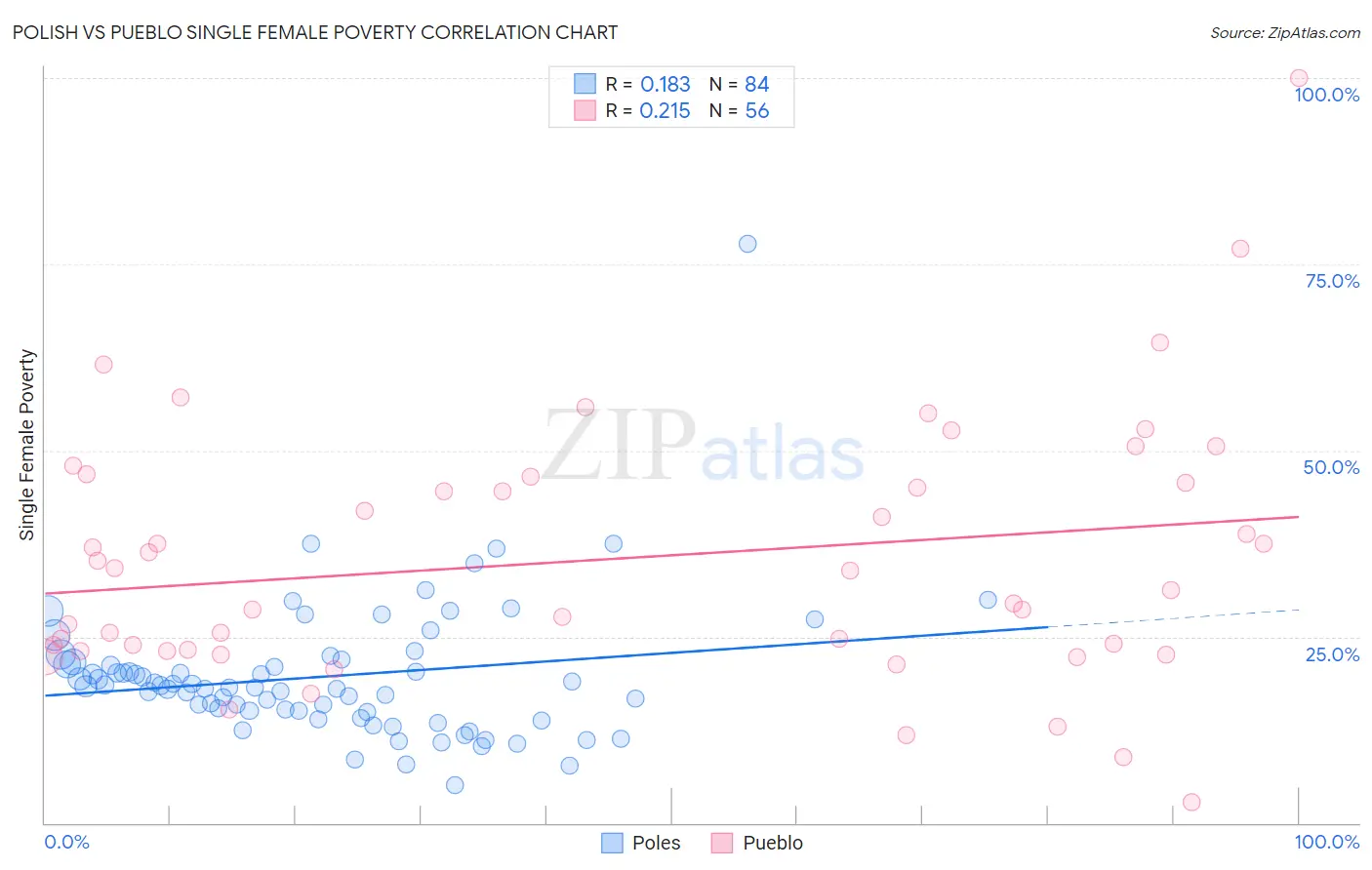 Polish vs Pueblo Single Female Poverty