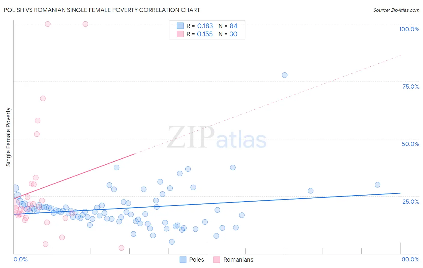 Polish vs Romanian Single Female Poverty