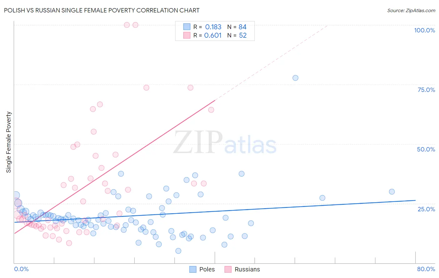 Polish vs Russian Single Female Poverty