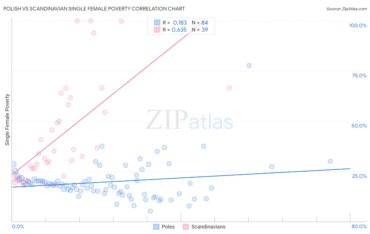 Polish vs Scandinavian Single Female Poverty