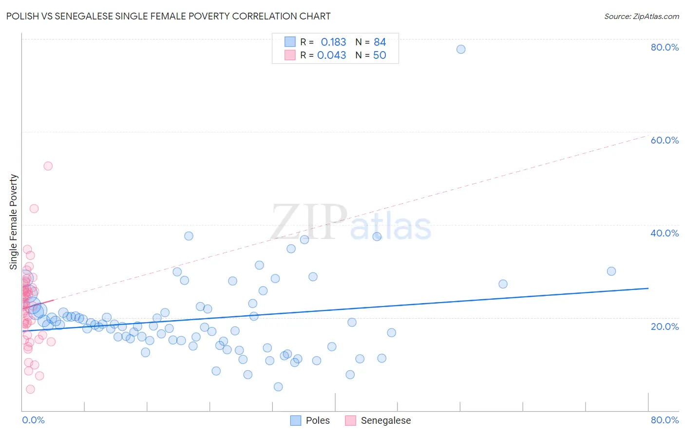 Polish vs Senegalese Single Female Poverty