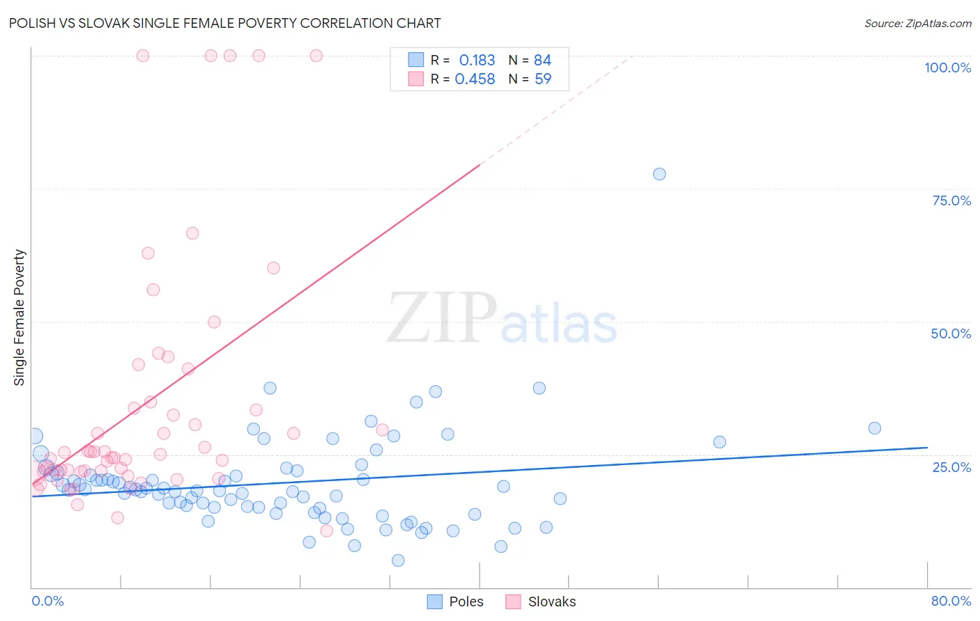 Polish vs Slovak Single Female Poverty