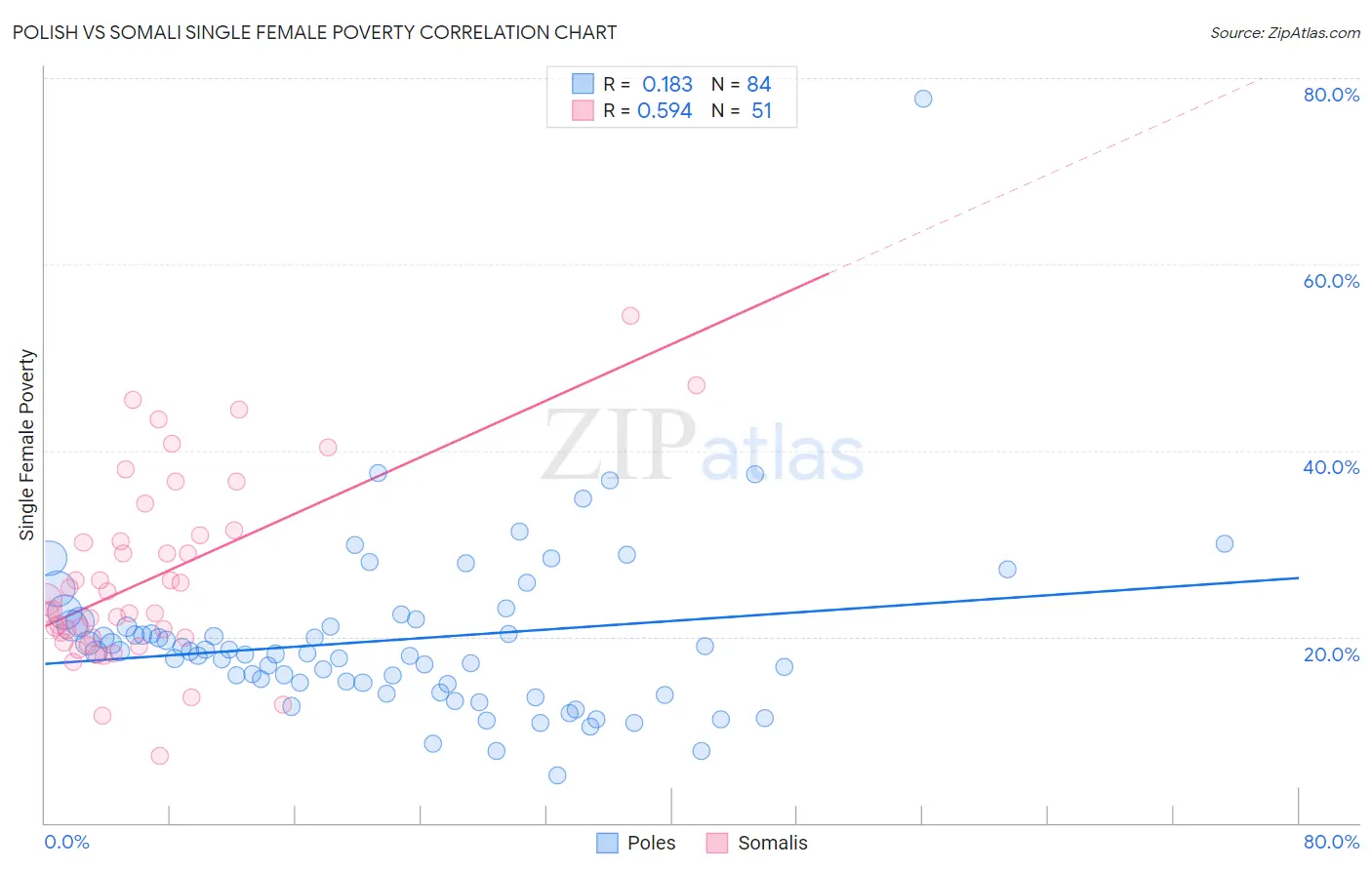 Polish vs Somali Single Female Poverty