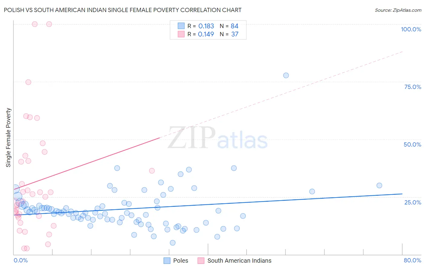 Polish vs South American Indian Single Female Poverty