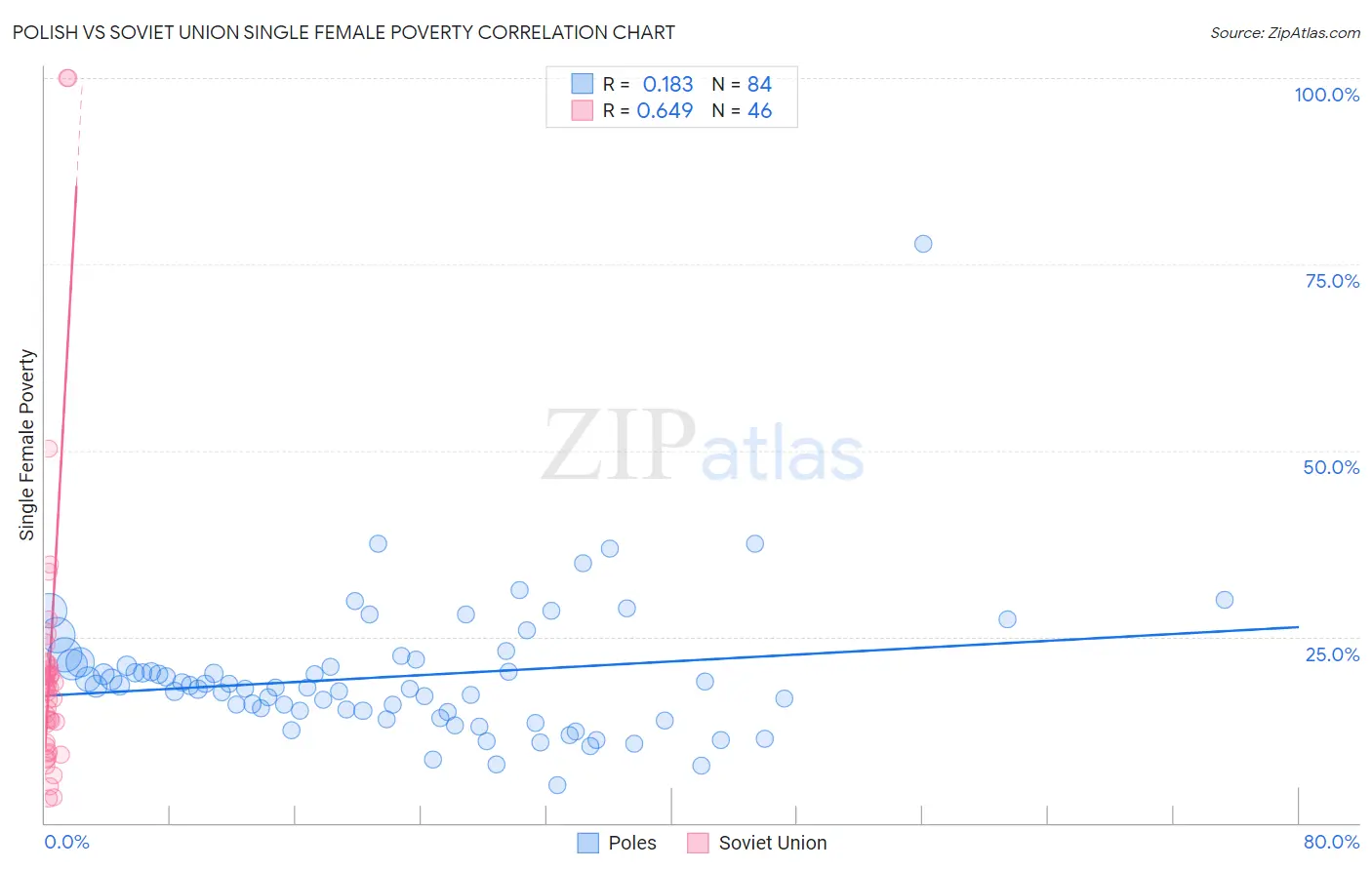 Polish vs Soviet Union Single Female Poverty