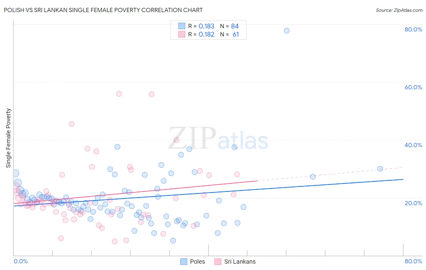 Polish vs Sri Lankan Single Female Poverty