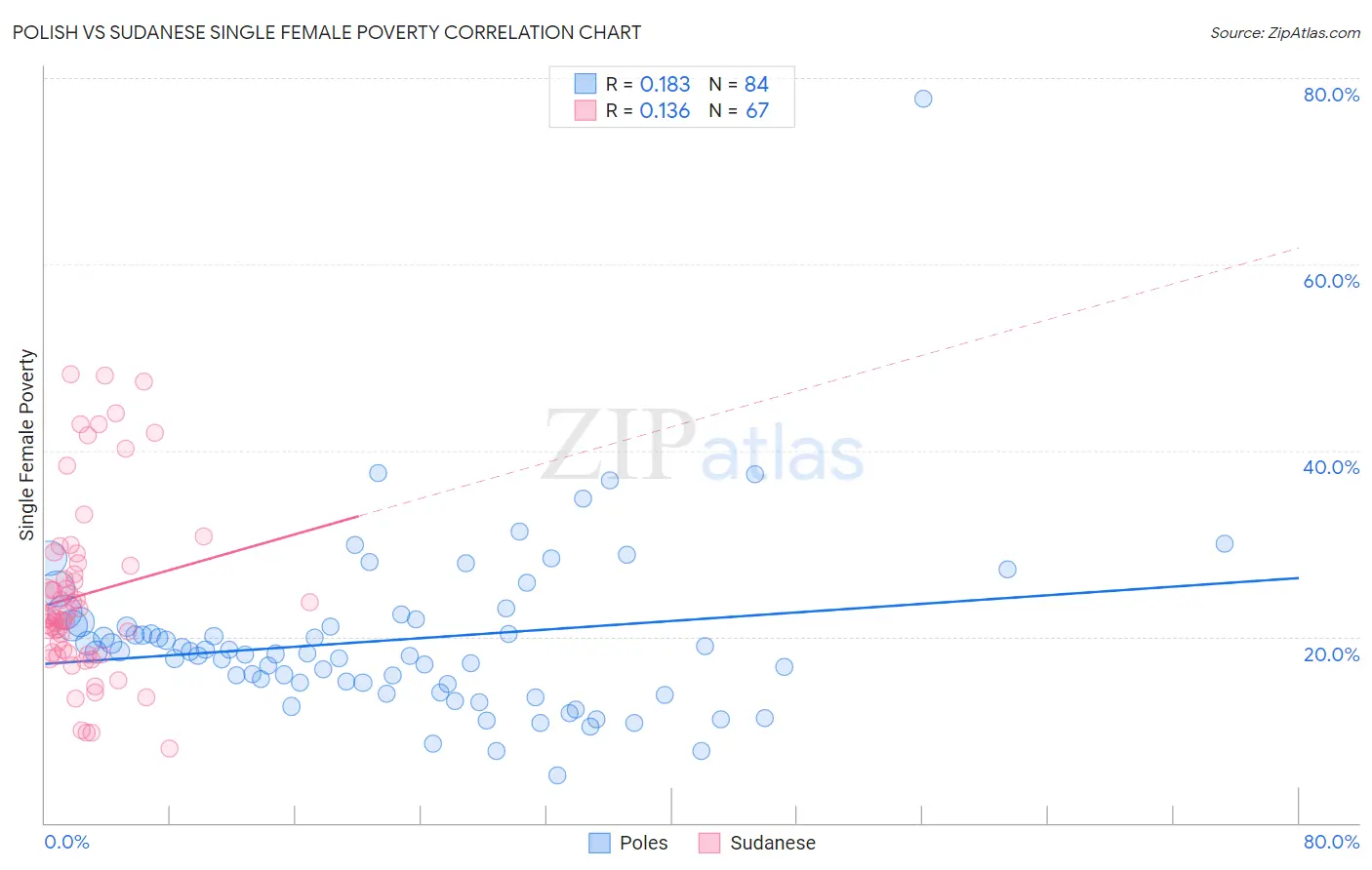 Polish vs Sudanese Single Female Poverty
