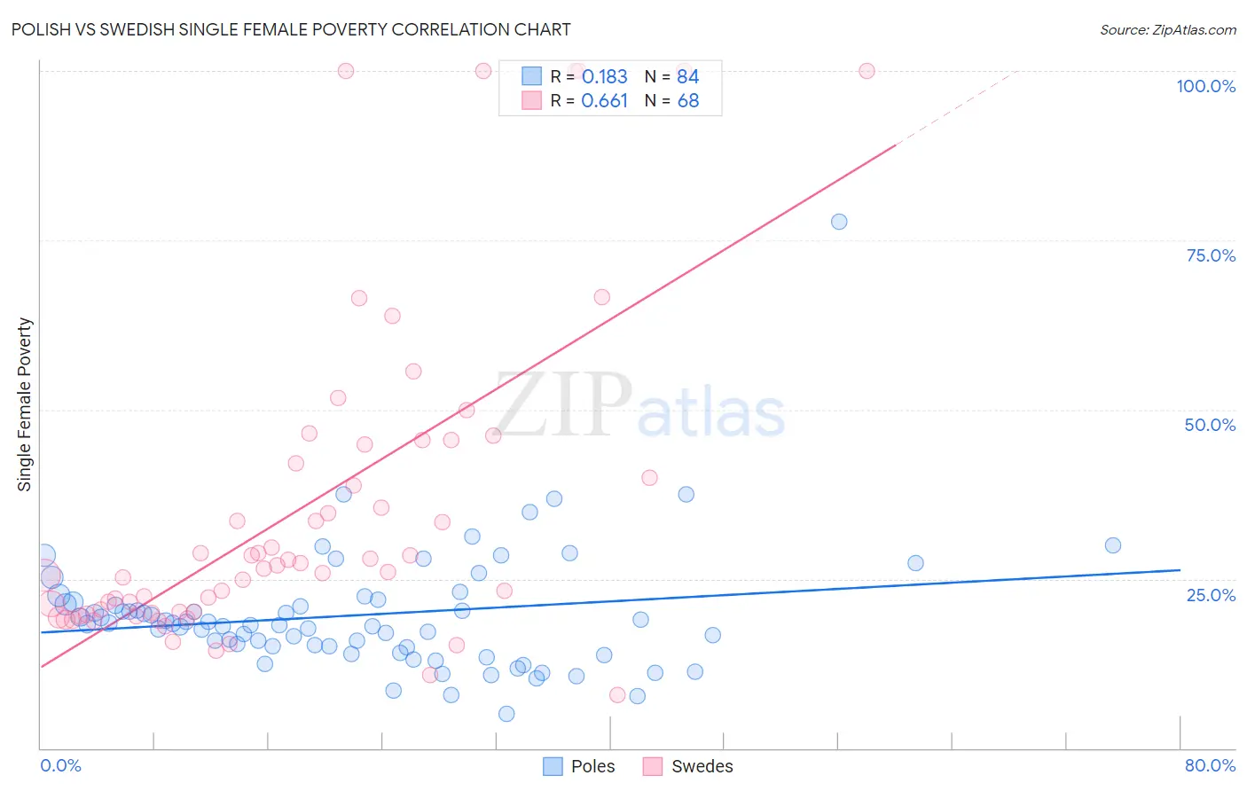 Polish vs Swedish Single Female Poverty