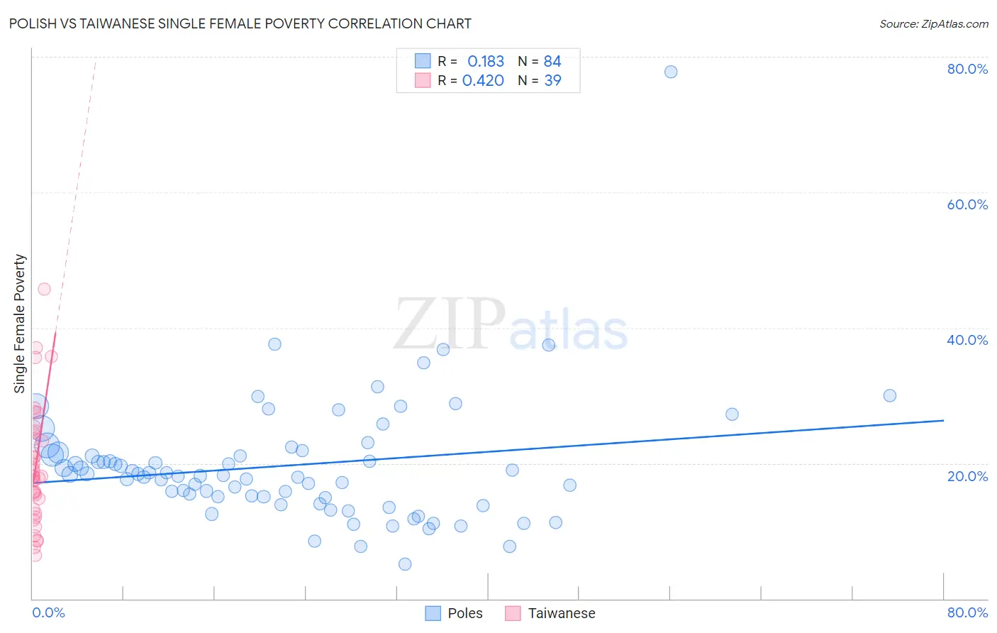 Polish vs Taiwanese Single Female Poverty