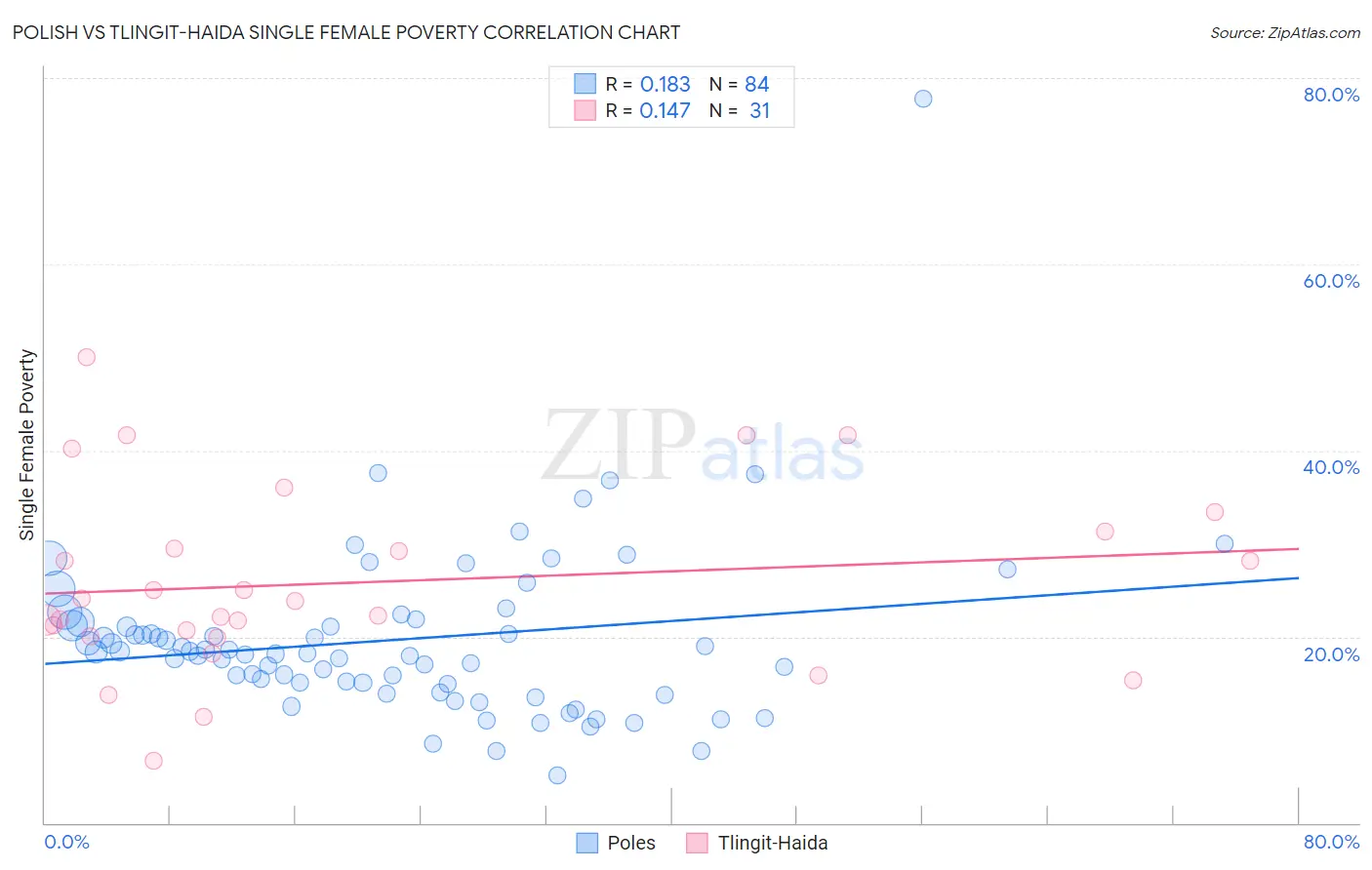 Polish vs Tlingit-Haida Single Female Poverty