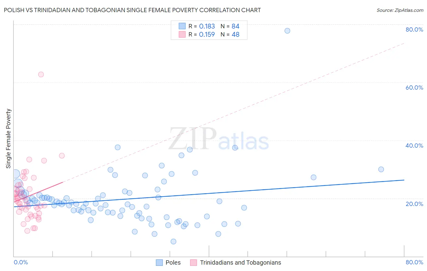 Polish vs Trinidadian and Tobagonian Single Female Poverty