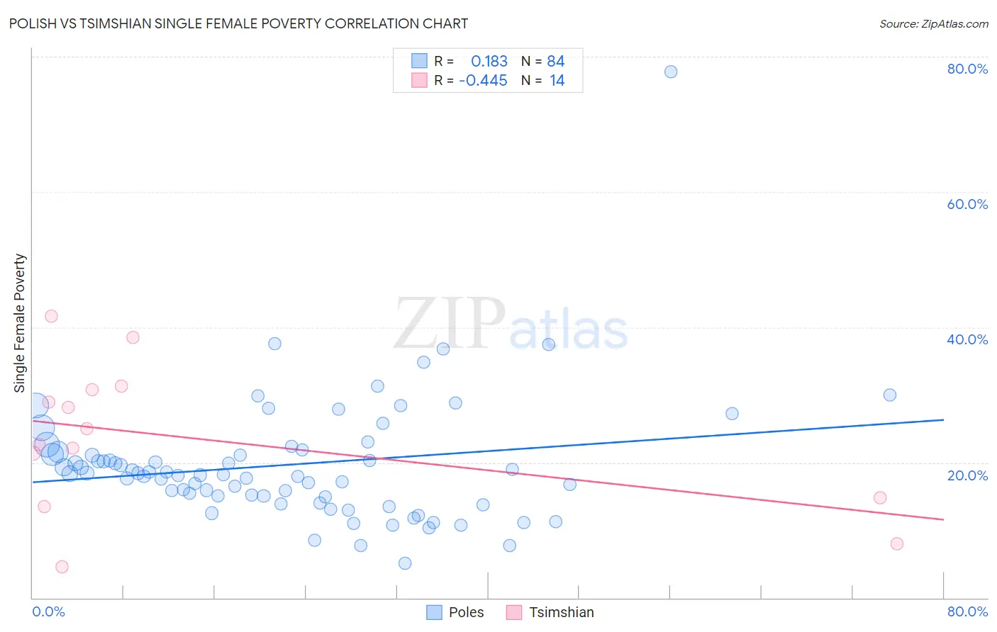 Polish vs Tsimshian Single Female Poverty