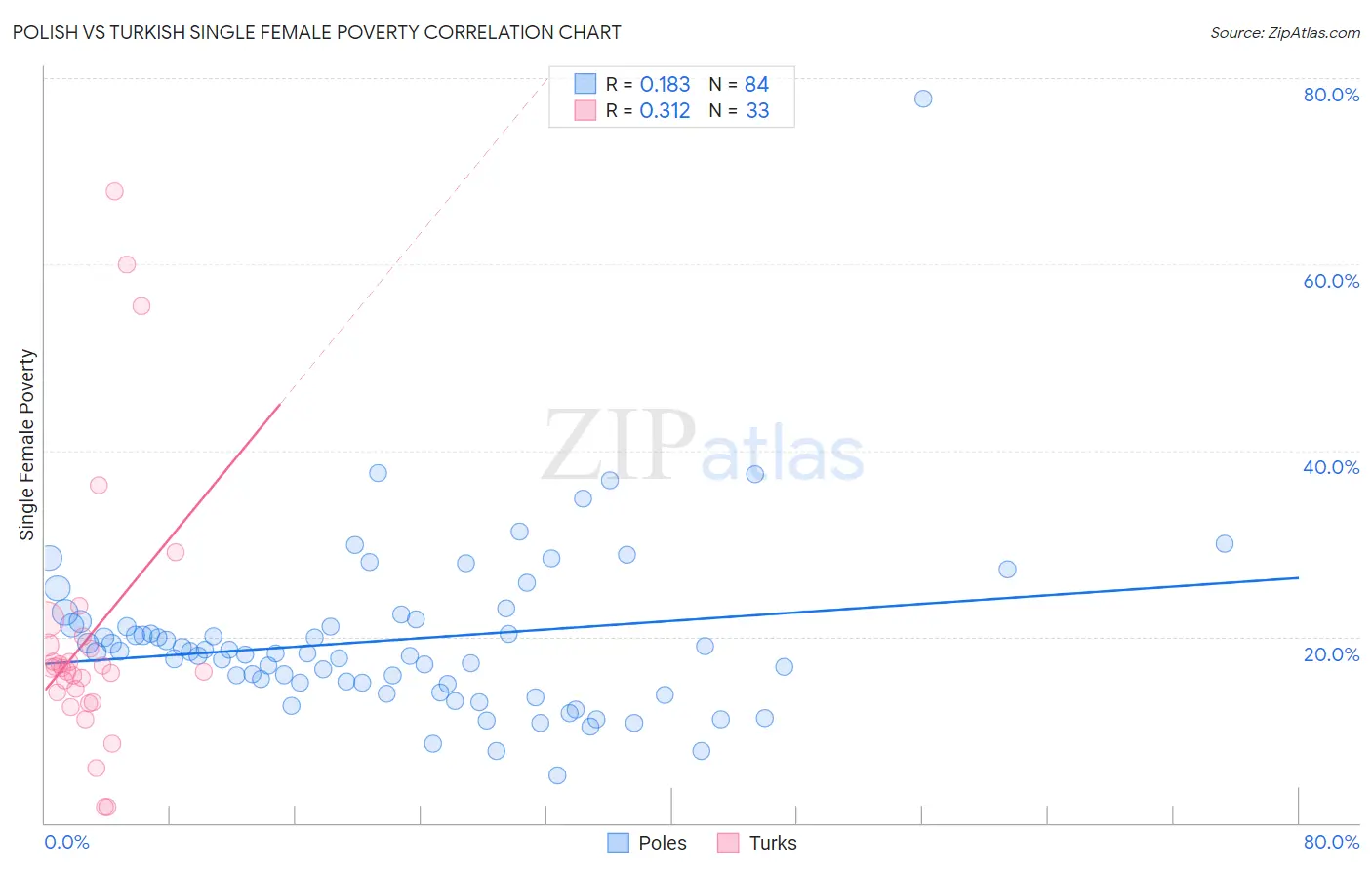 Polish vs Turkish Single Female Poverty