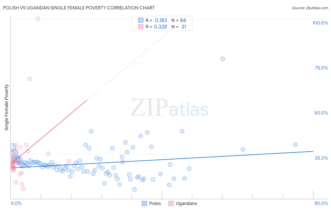 Polish vs Ugandan Single Female Poverty