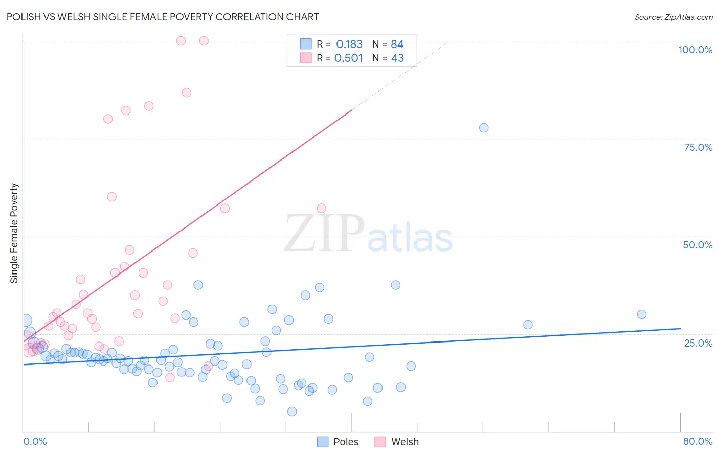 Polish vs Welsh Single Female Poverty