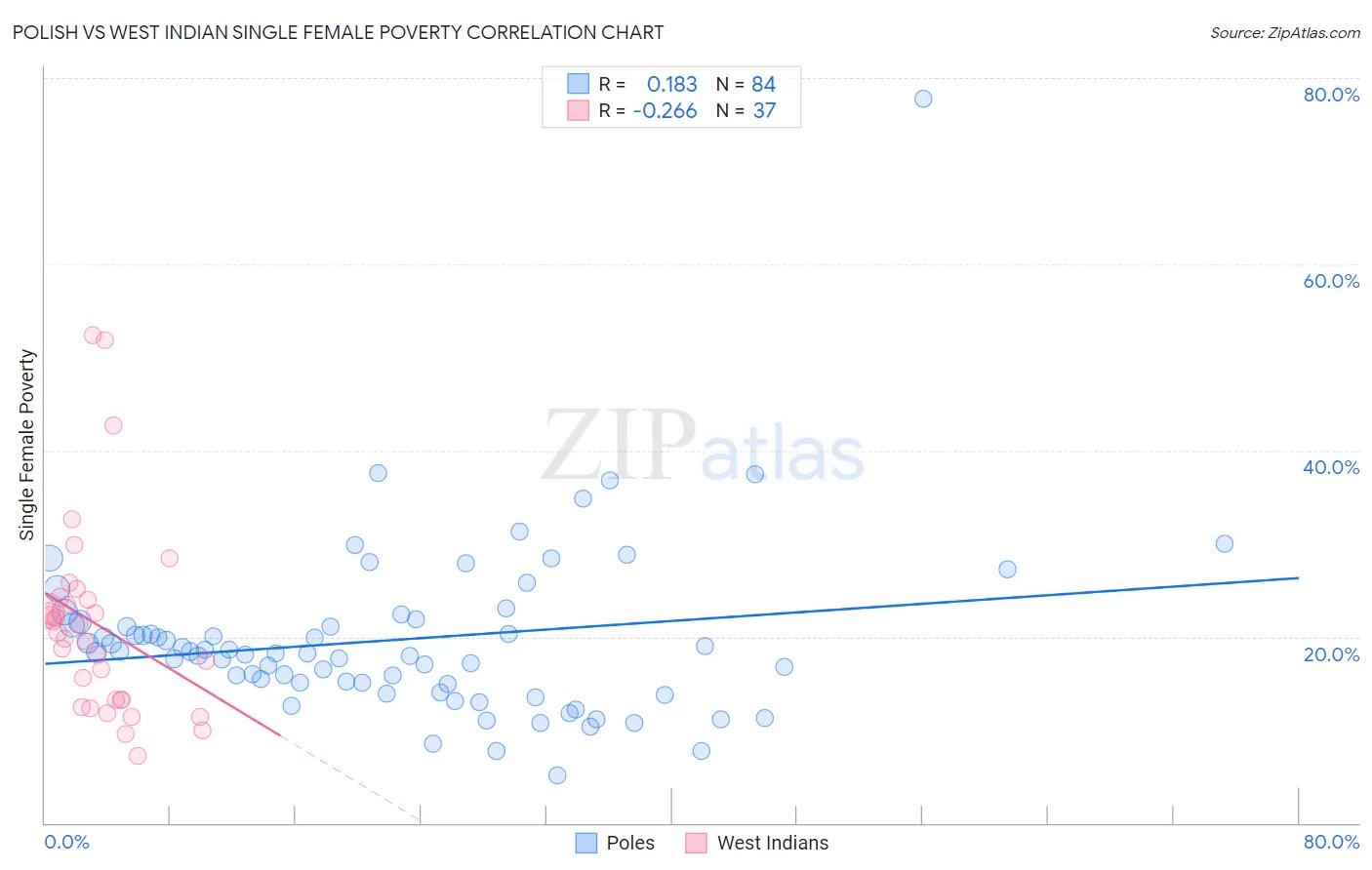 Polish vs West Indian Single Female Poverty