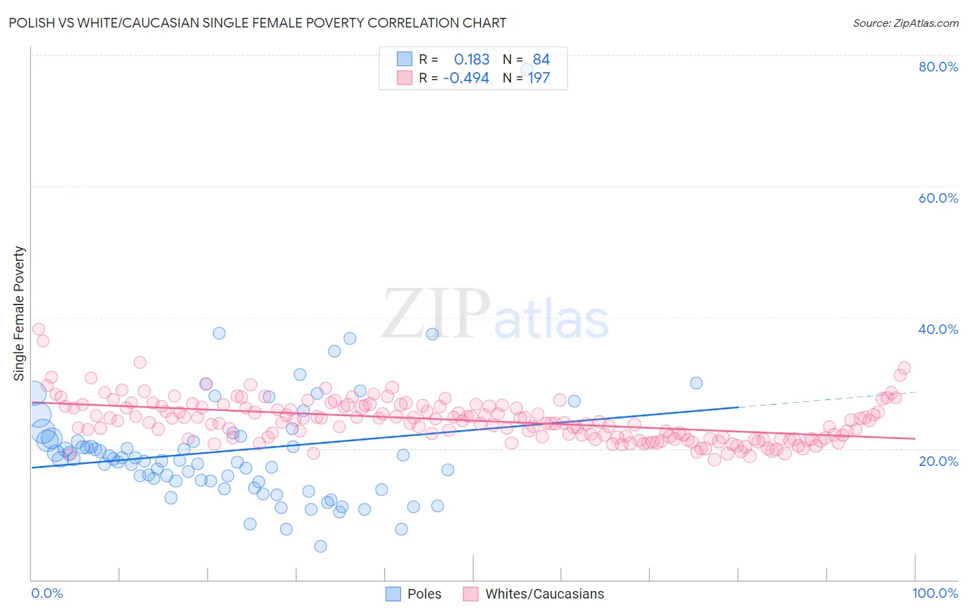 Polish vs White/Caucasian Single Female Poverty